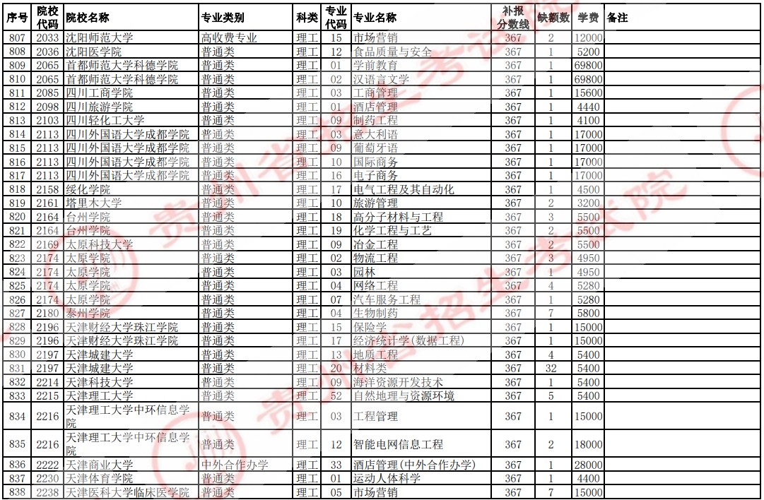 2021贵州高考本科二批院校补报志愿计划（理工）27.jpg