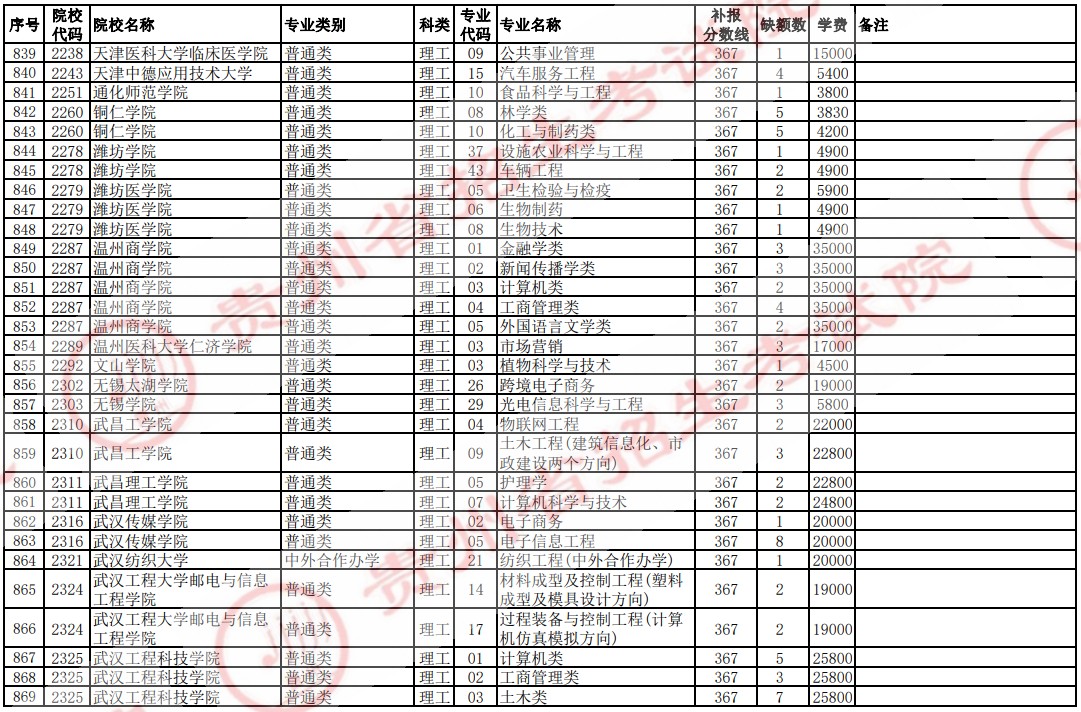2021贵州高考本科二批院校补报志愿计划（理工）28.jpg