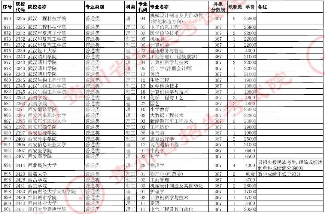 2021贵州高考本科二批院校补报志愿计划（理工）29.jpg