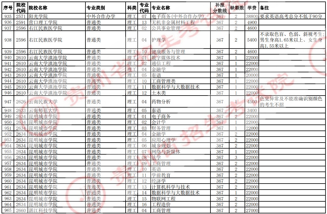 2021贵州高考本科二批院校补报志愿计划（理工）31.jpg