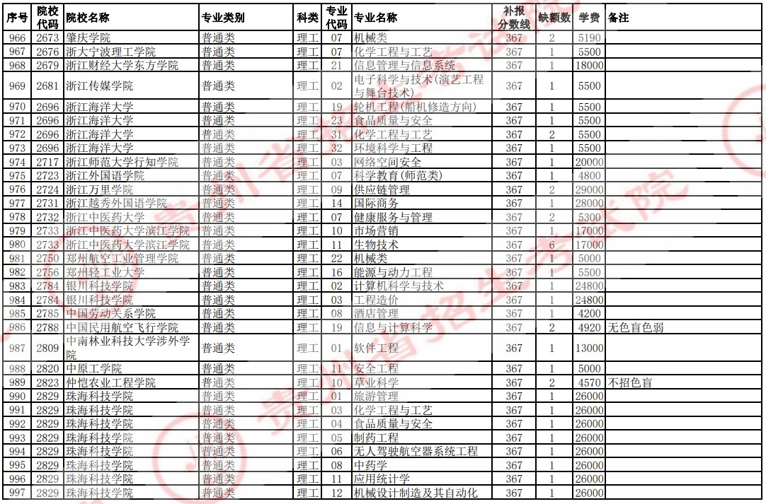 2021贵州高考本科二批院校补报志愿计划（理工）32.jpg