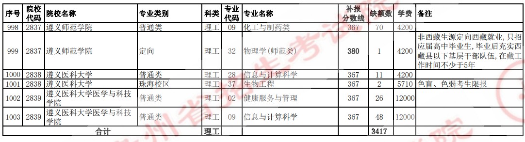 2021贵州高考本科二批院校补报志愿计划（理工）33.jpg