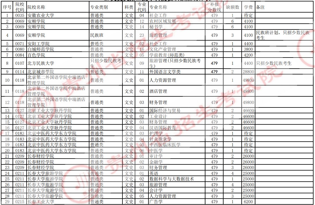 2021贵州高考本科二批院校补报志愿计划（文史）.jpg