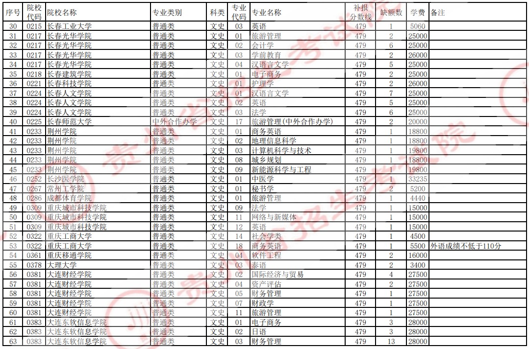 2021贵州高考本科二批院校补报志愿计划（文史）2.jpg