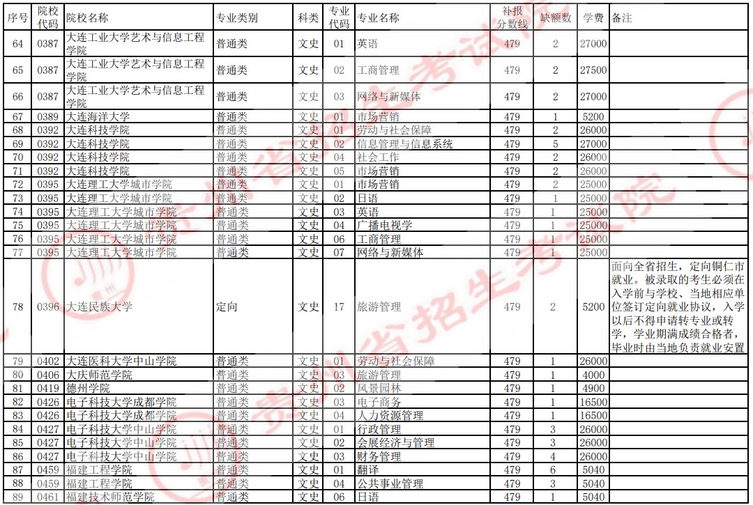 2021贵州高考本科二批院校补报志愿计划（文史）3.jpg