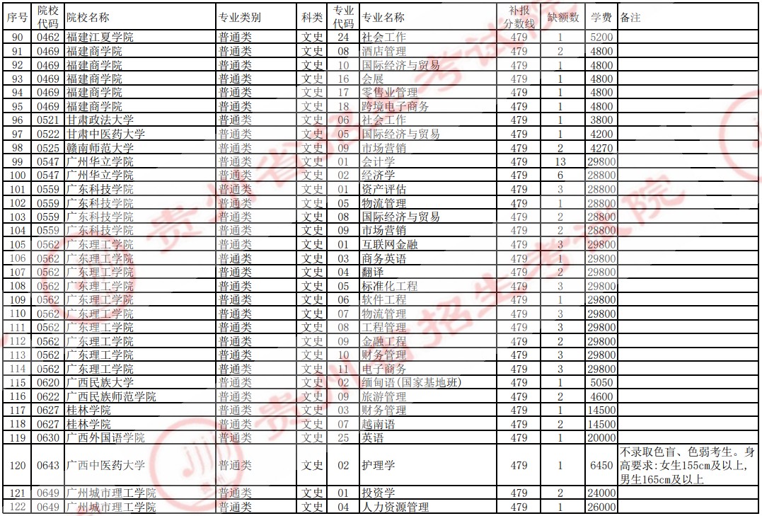 2021贵州高考本科二批院校补报志愿计划（文史）4.jpg