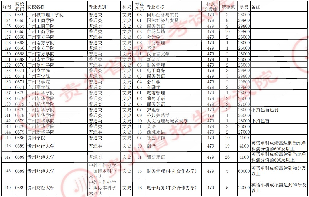 2021贵州高考本科二批院校补报志愿计划（文史）5.jpg