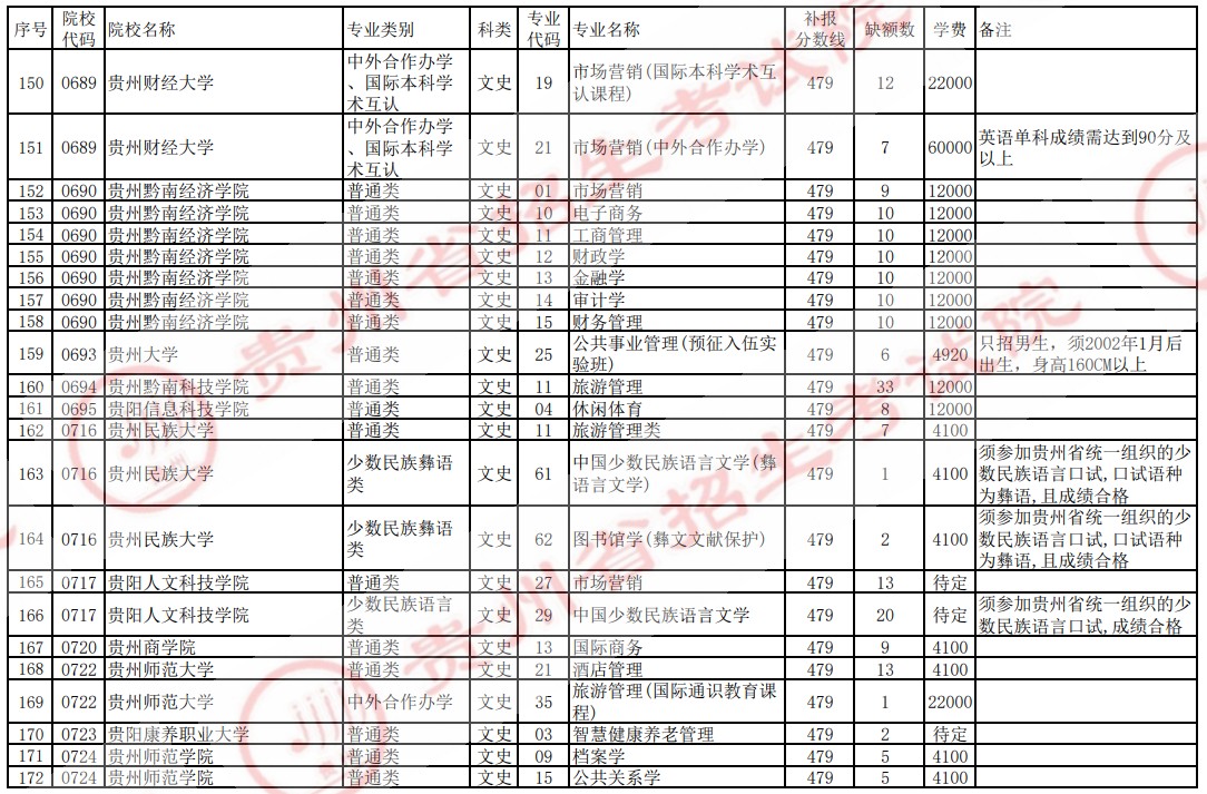 2021贵州高考本科二批院校补报志愿计划（文史）6.jpg