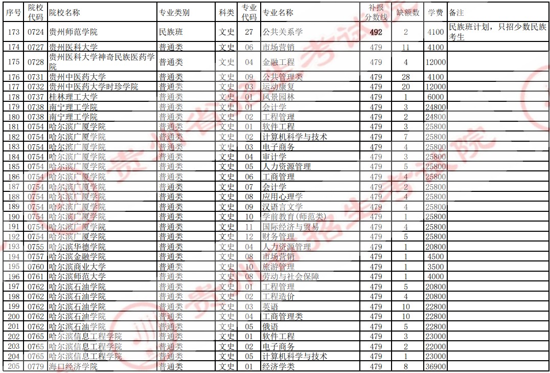 2021贵州高考本科二批院校补报志愿计划（文史）7.jpg