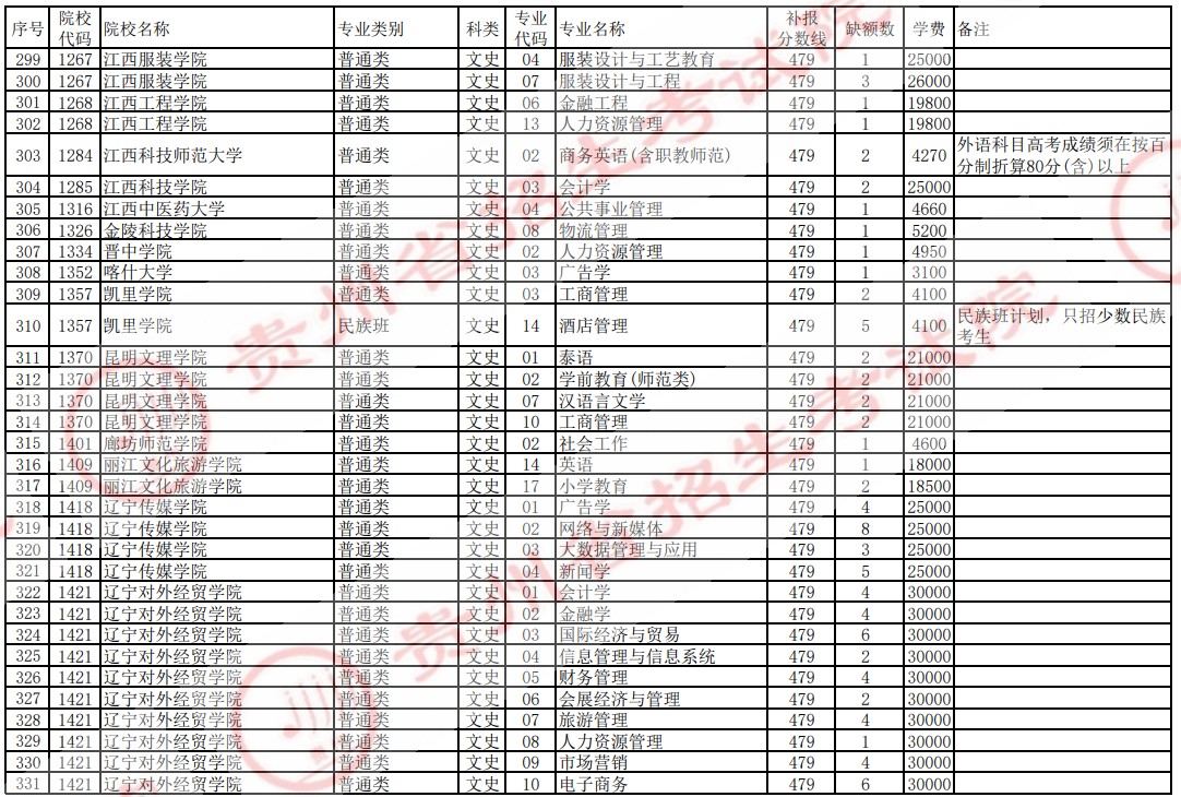 2021贵州高考本科二批院校补报志愿计划（文史）11.jpg