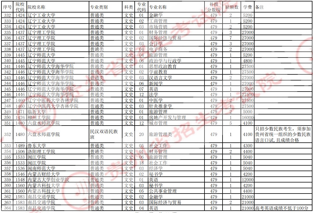 2021贵州高考本科二批院校补报志愿计划（文史）12.jpg