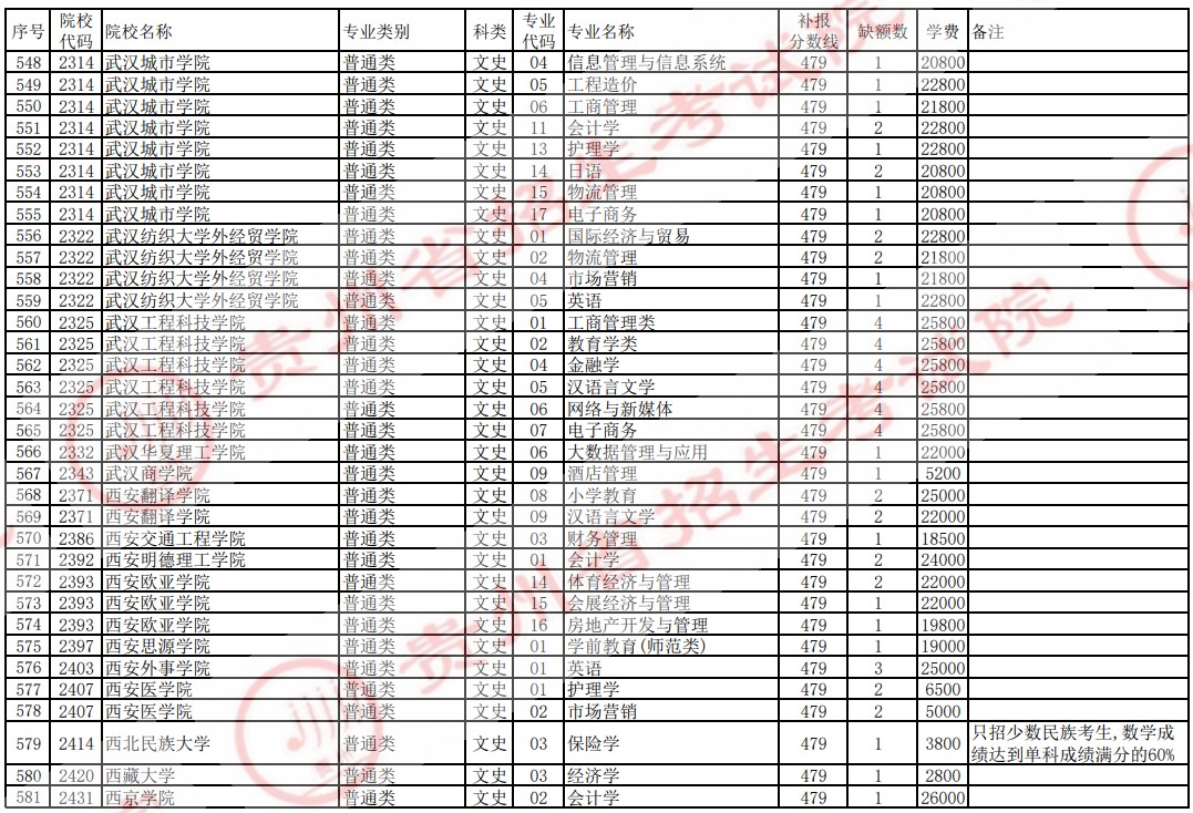 2021贵州高考本科二批院校补报志愿计划（文史）19.jpg