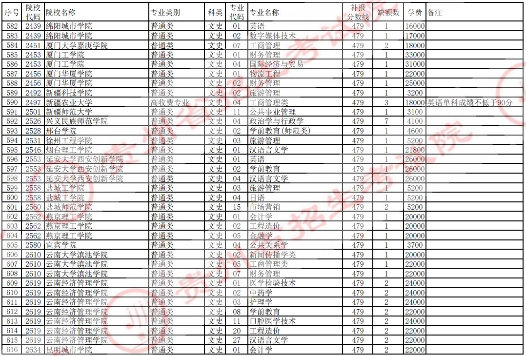 2021贵州高考本科二批院校补报志愿计划（文史）20.jpg