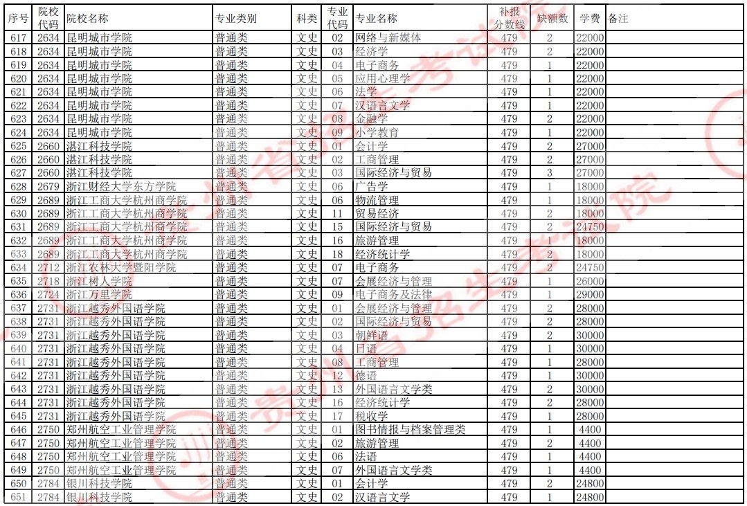 2021贵州高考本科二批院校补报志愿计划（文史）21.jpg