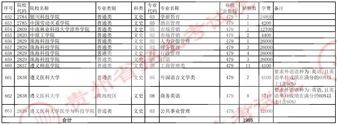 2021贵州高考本科二批院校补报志愿计划（文史）22.jpg