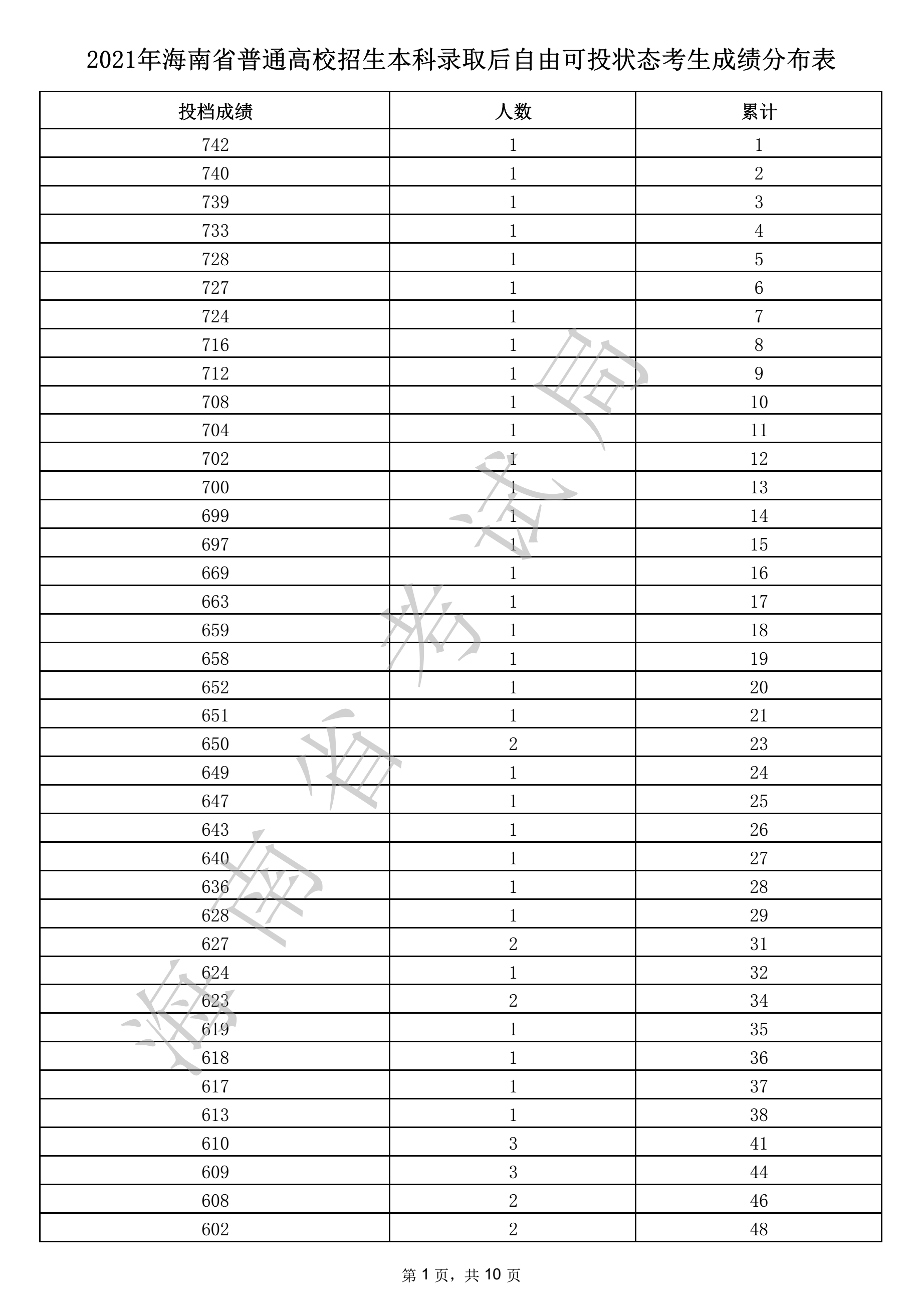 2021年海南省本科录取后自由可投状态考生成绩分布表