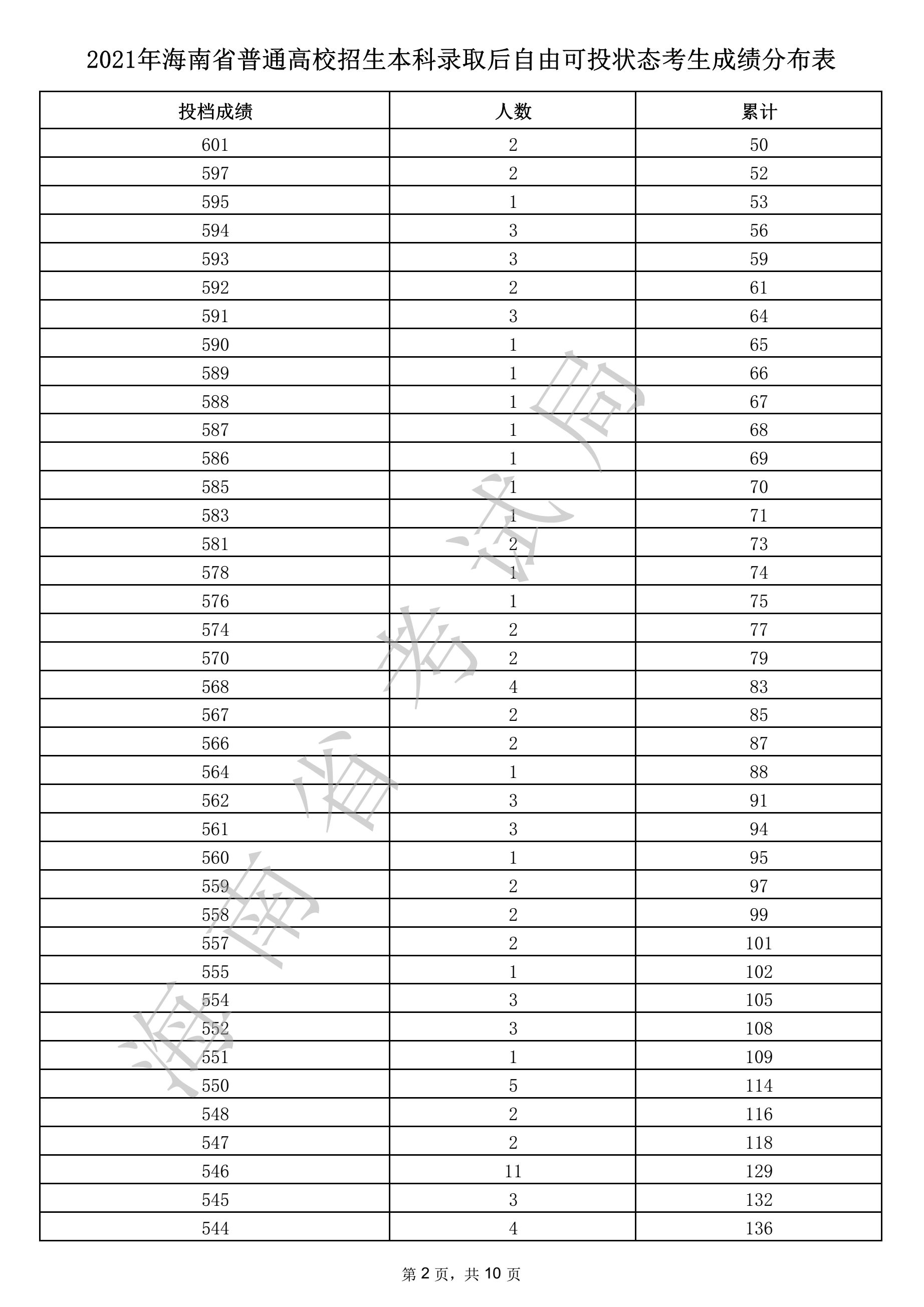 2021年海南省本科录取后自由可投状态考生成绩分布表