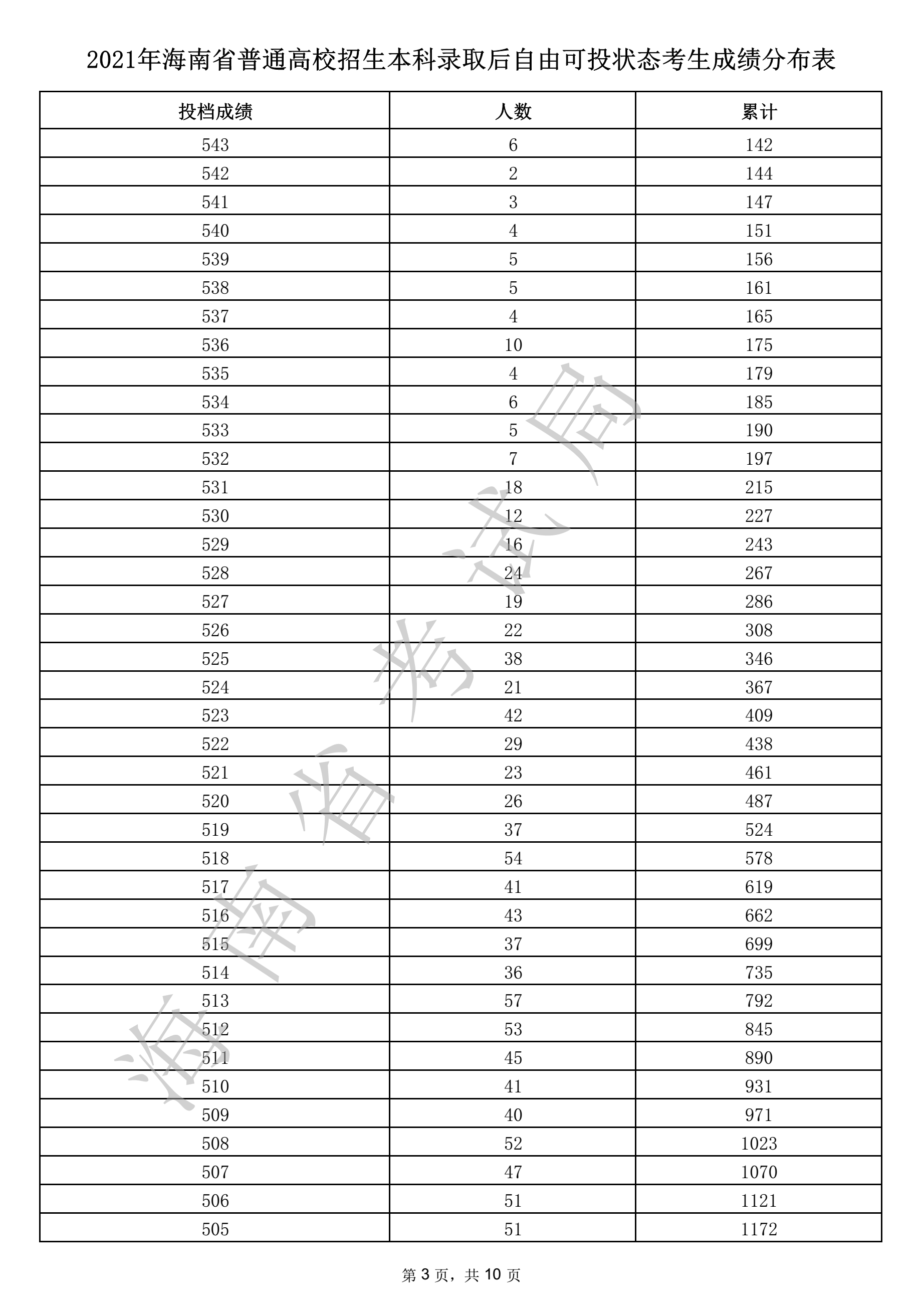 2021年海南省本科录取后自由可投状态考生成绩分布表