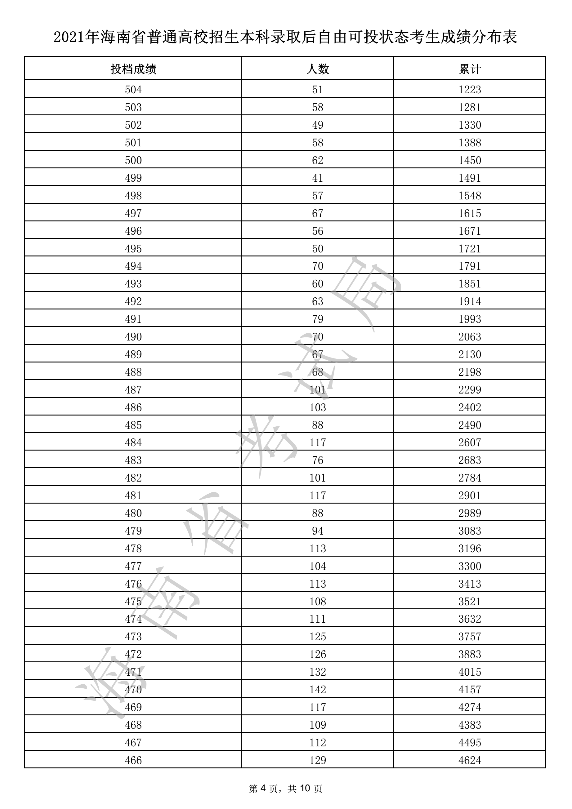 2021年海南省本科录取后自由可投状态考生成绩分布表