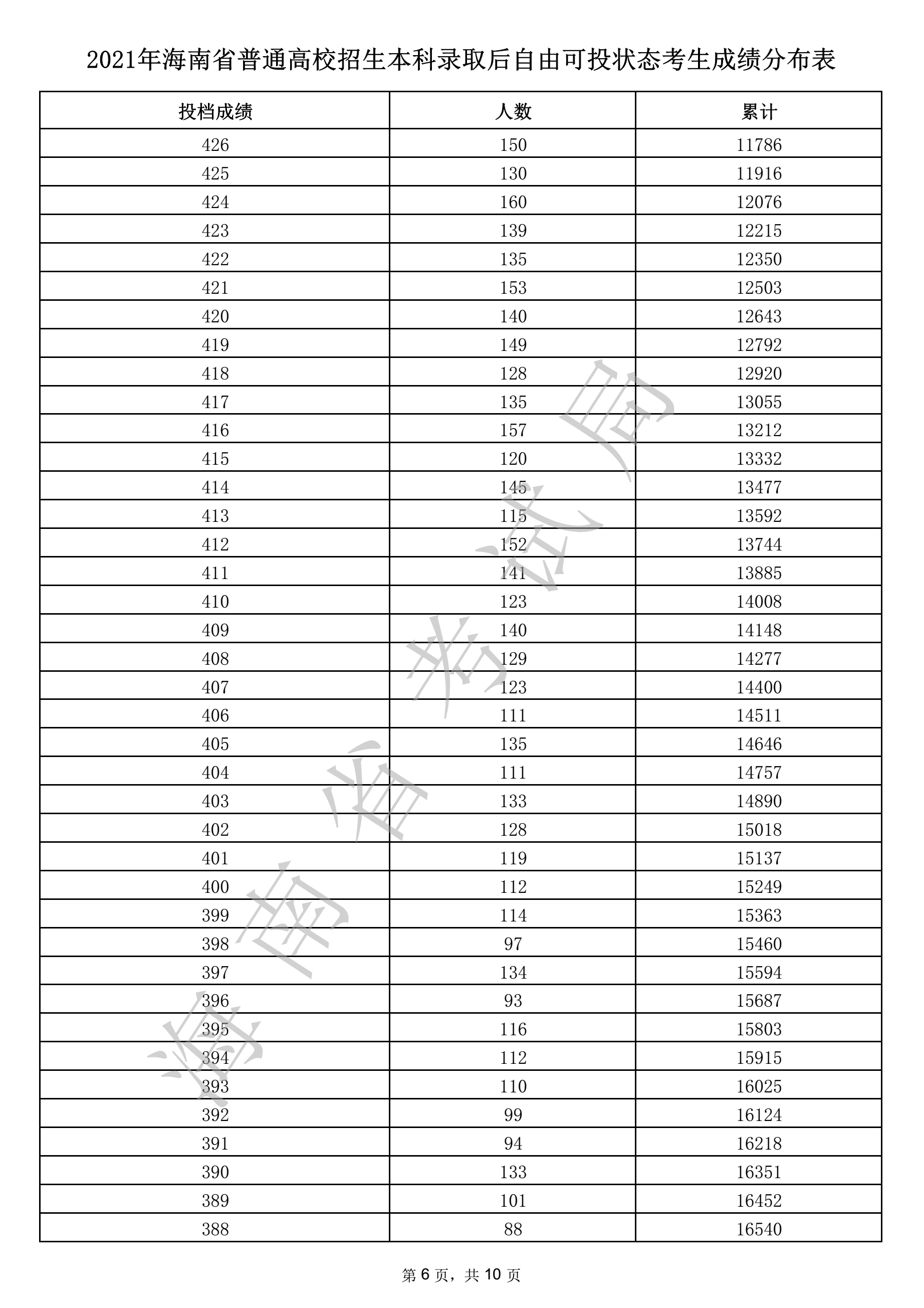 2021年海南省本科录取后自由可投状态考生成绩分布表