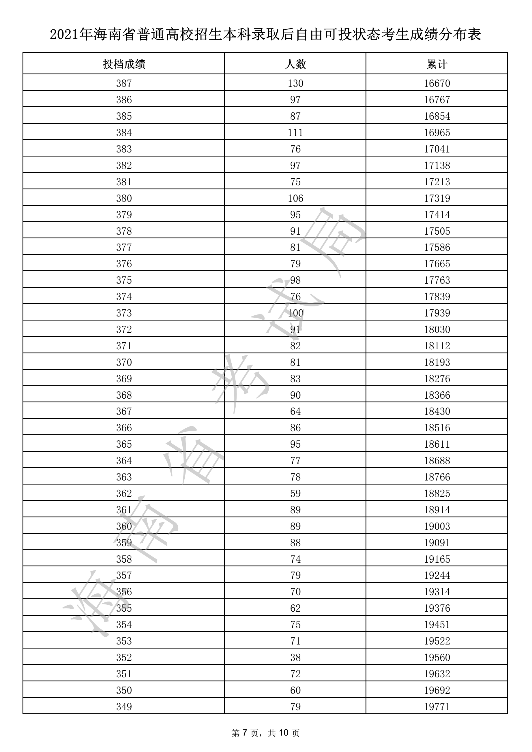 2021年海南省本科录取后自由可投状态考生成绩分布表