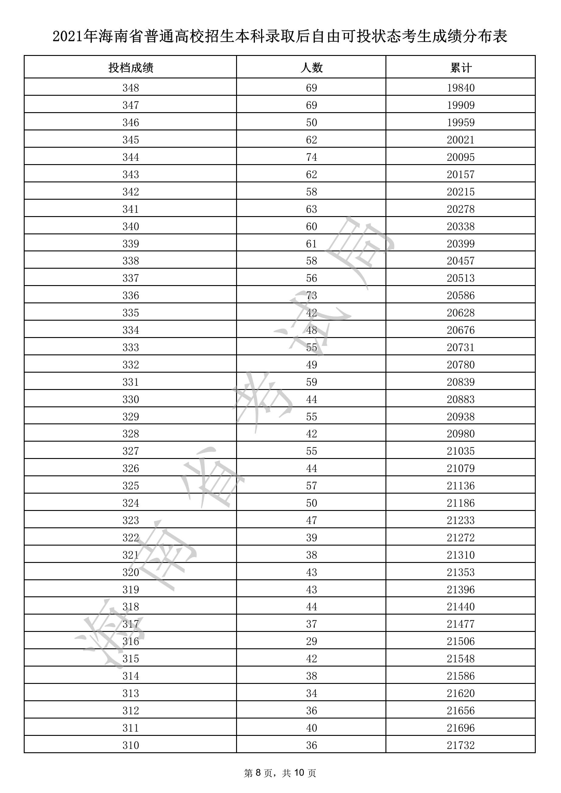 2021年海南省本科录取后自由可投状态考生成绩分布表