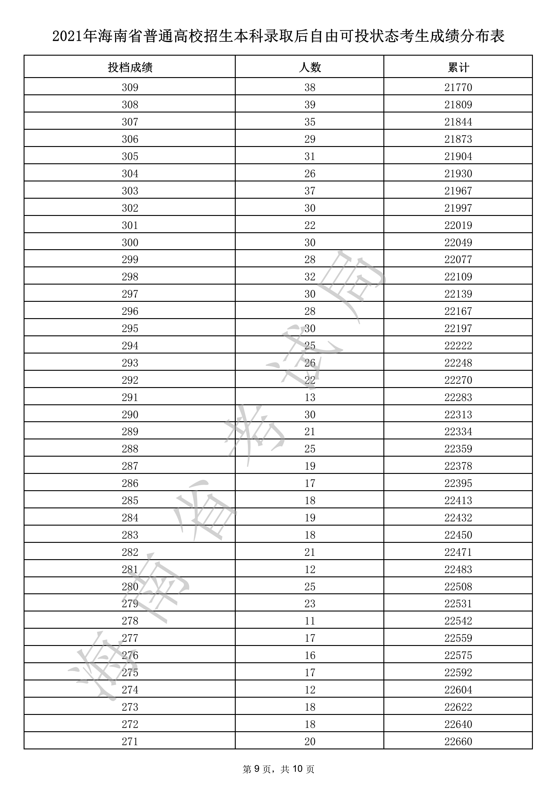 2021年海南省本科录取后自由可投状态考生成绩分布表