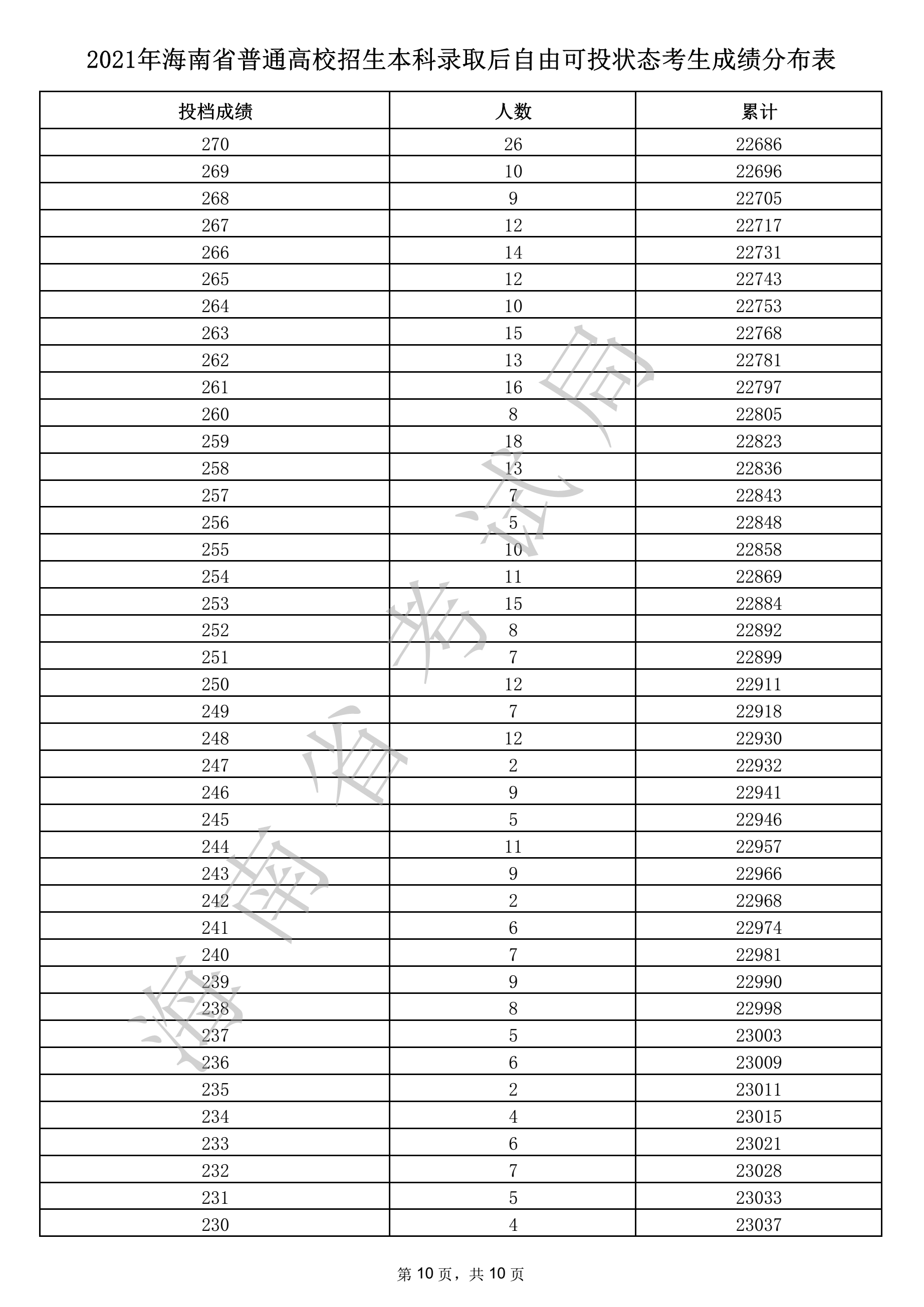 2021年海南省本科录取后自由可投状态考生成绩分布表