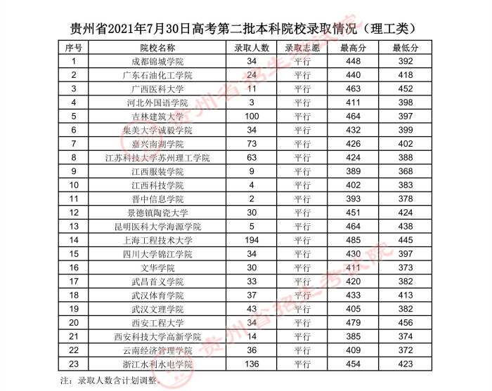 2021贵州高考本科二批院校录取最低分（三）.jpg