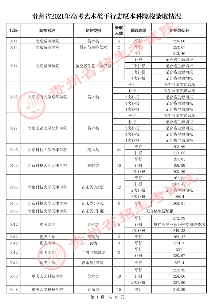 2021贵州高考本科艺术类平行志愿录取最低分（五）.jpg