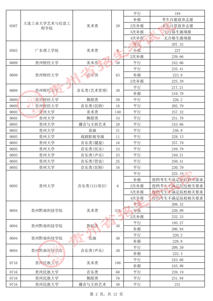 2021贵州高考本科艺术类平行志愿录取最低分（五）2.jpg