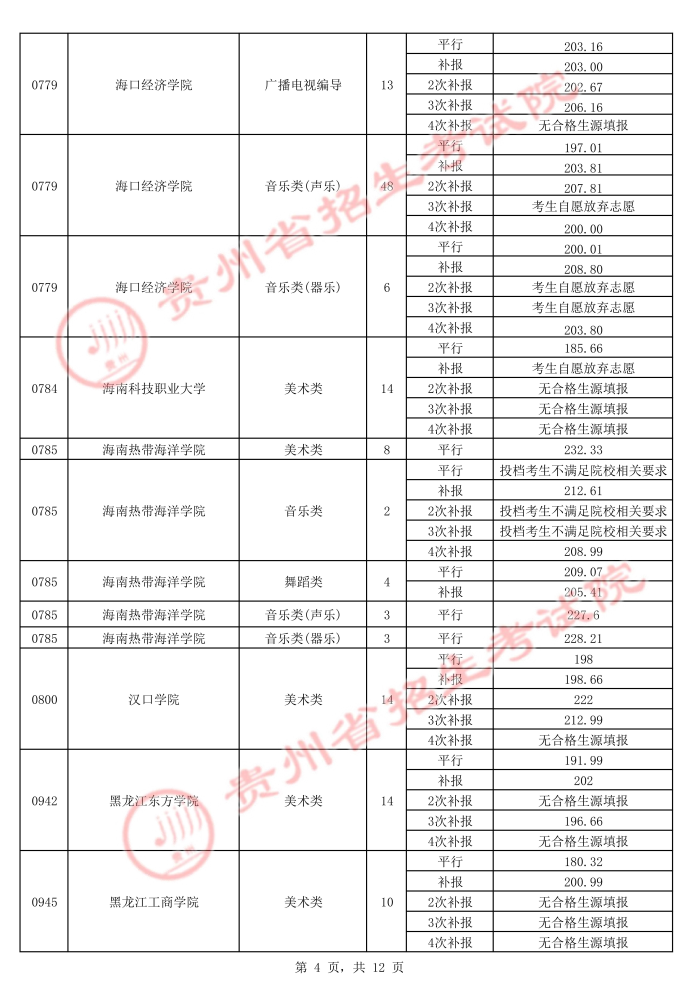 2021贵州高考本科艺术类平行志愿录取最低分（五）4.jpg
