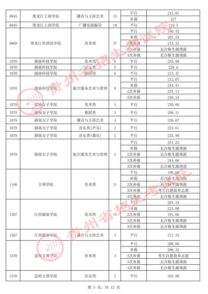 2021贵州高考本科艺术类平行志愿录取最低分（五）5.jpg