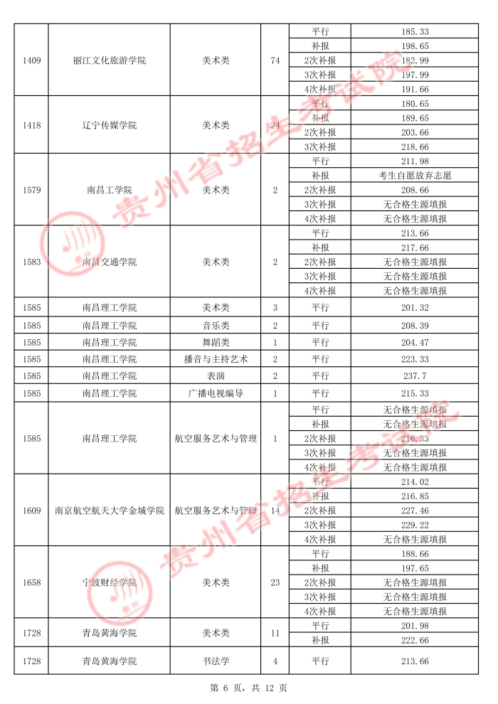 2021贵州高考本科艺术类平行志愿录取最低分（五）6.jpg