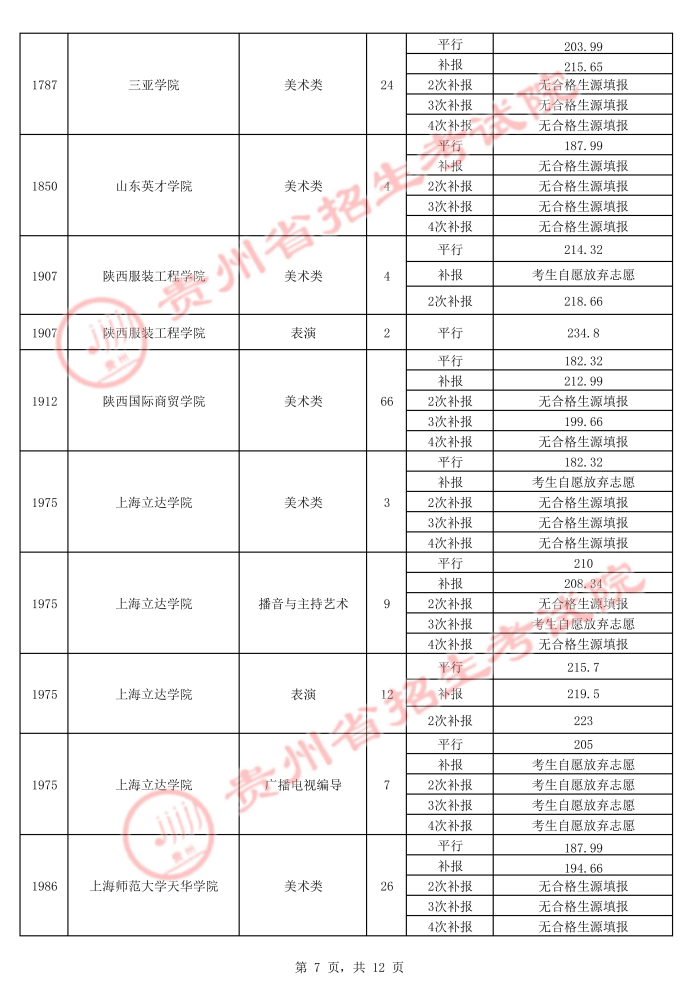 2021贵州高考本科艺术类平行志愿录取最低分（五）7.jpg