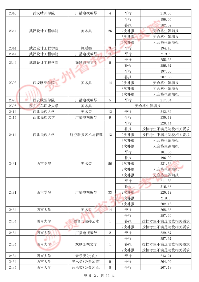 2021贵州高考本科艺术类平行志愿录取最低分（五）9.jpg