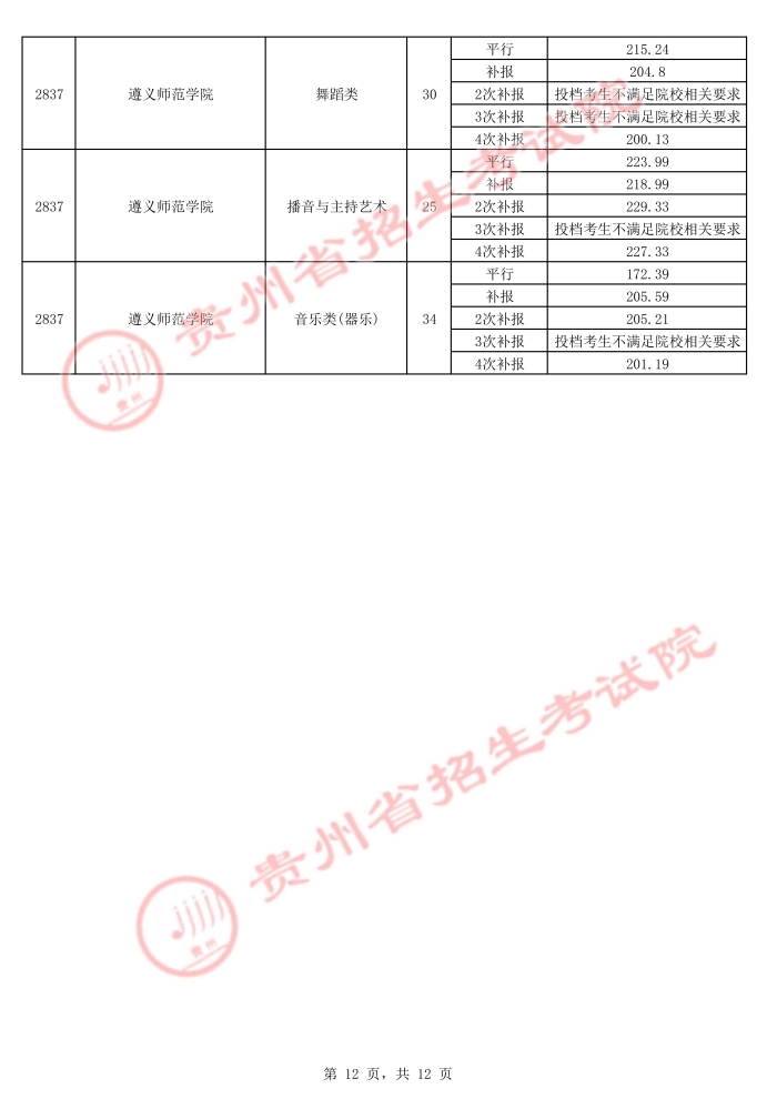 2021贵州高考本科艺术类平行志愿录取最低分（五）12.jpg