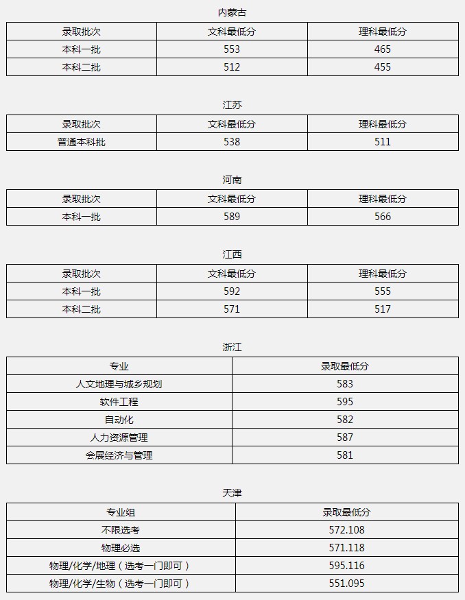 北京联合大学2021年各省各批次录取分数线.jpg