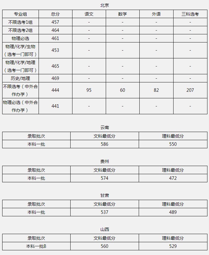 北京联合大学2021年各省各批次录取分数线