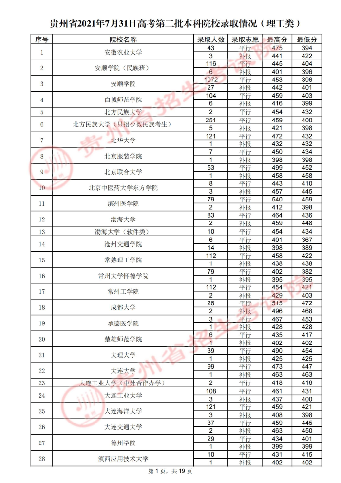 2021贵州高考本科二批院校录取最低分（四）.jpg
