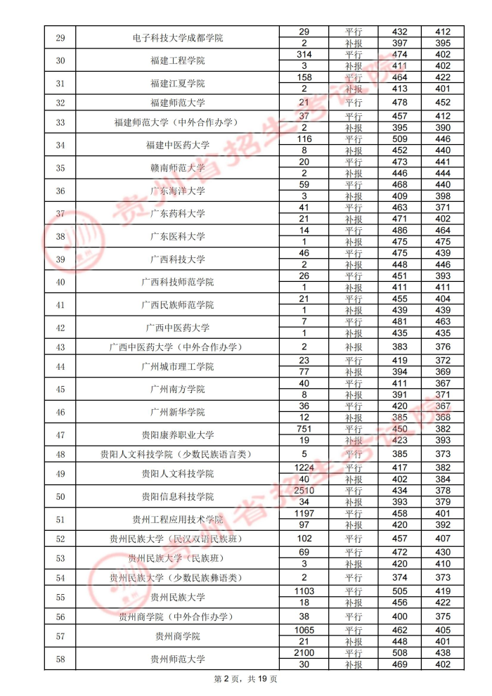 2021贵州高考本科二批院校录取最低分（四）2.jpg