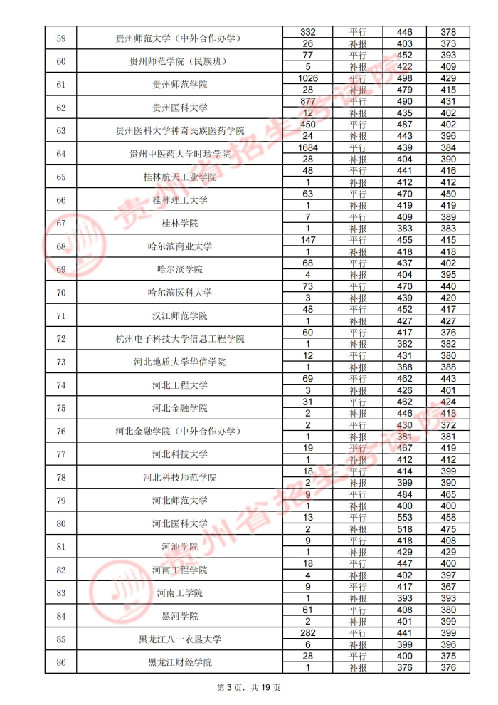2021贵州高考本科二批院校录取最低分（四）3.jpg