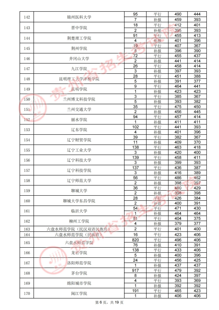 2021贵州高考本科二批院校录取最低分（四）6.jpg