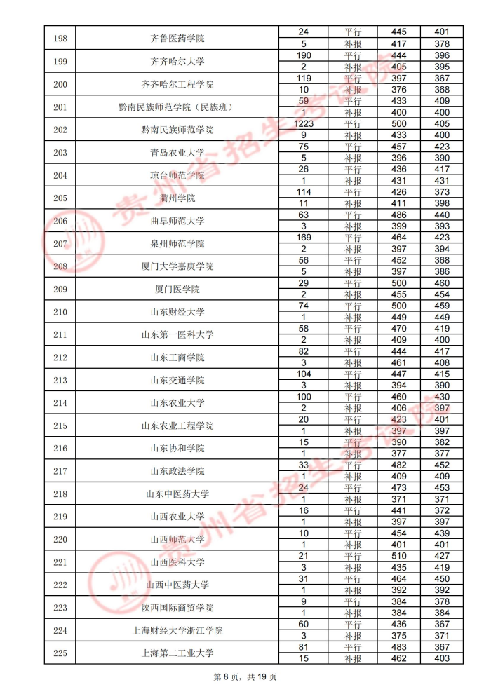 2021贵州高考本科二批院校录取最低分（四）8.jpg