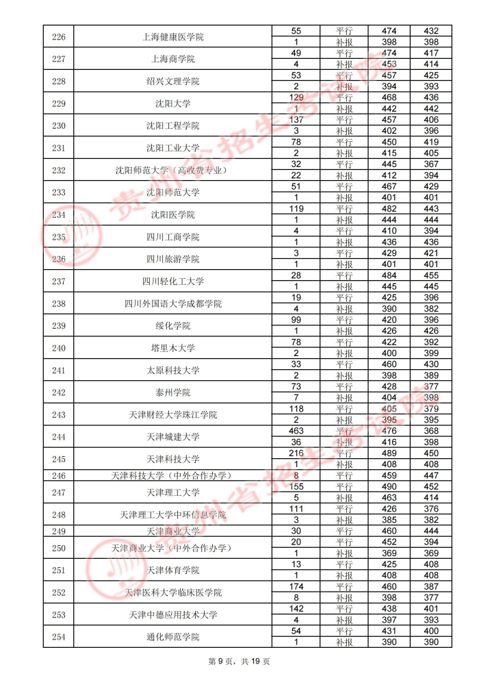 2021贵州高考本科二批院校录取最低分（四）9.jpg