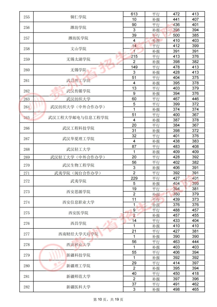 2021贵州高考本科二批院校录取最低分（四）10.jpg