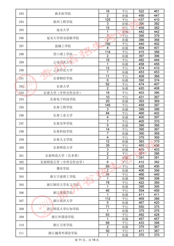 2021贵州高考本科二批院校录取最低分（四）11.jpg