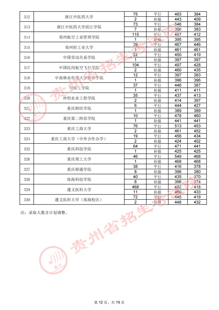 2021贵州高考本科二批院校录取最低分（四）12.jpg
