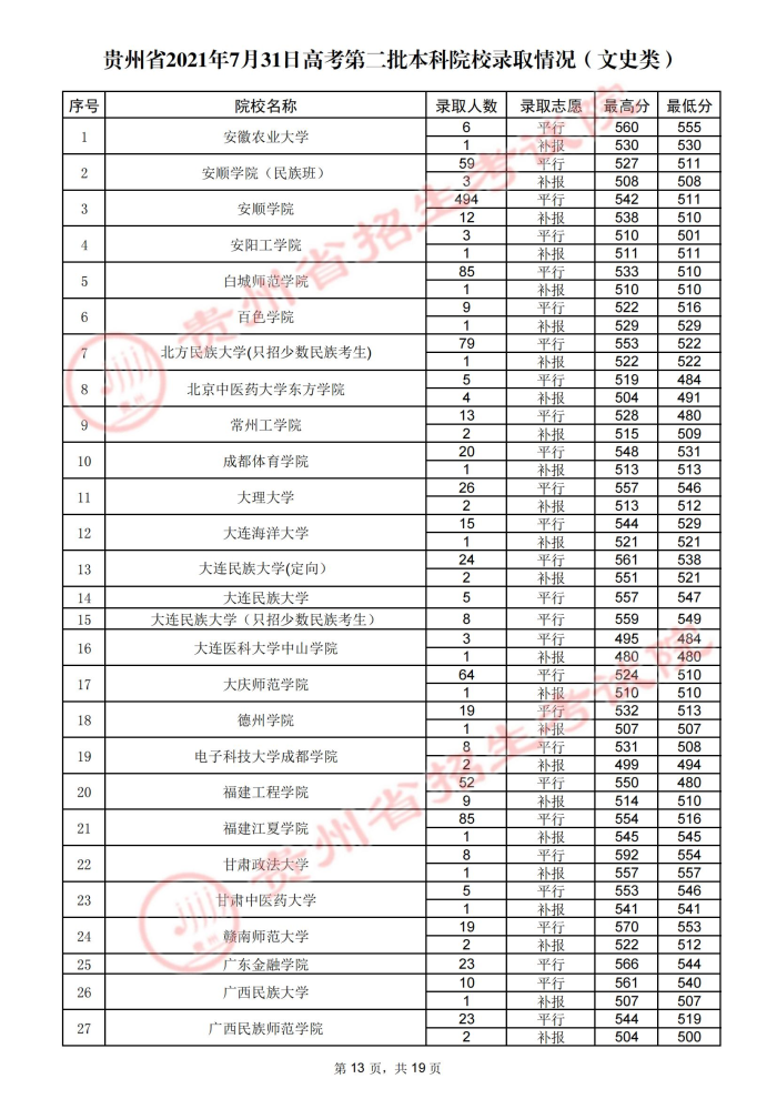 2021贵州高考本科二批院校录取最低分（四）13.jpg