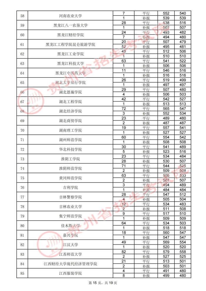 2021贵州高考本科二批院校录取最低分（四）15.jpg